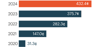 new-adjusted-eps-2024