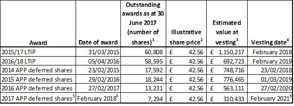 LTIP awards