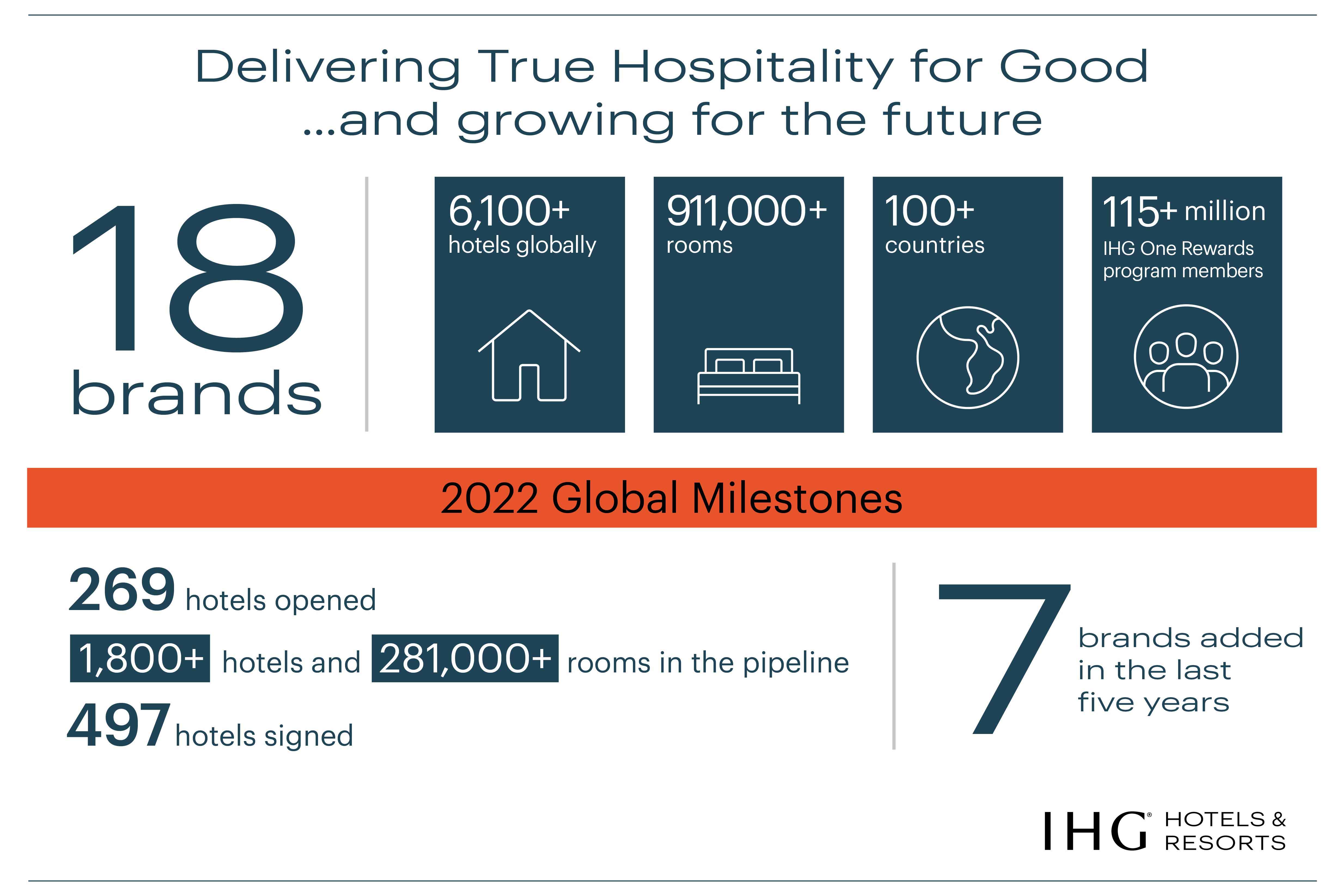Delivering true hospitality for good and growing for the future