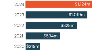 operating-profit-reportable-segments-2024