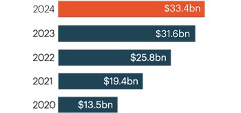 total-gross-revenue-ihg-2024